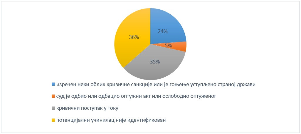 Preduzete radnje u predmetima u kojima postoji osnov sumnje da je izvršeno krivično delo za koje se gonjenje preduzima po službenoj dužnosti