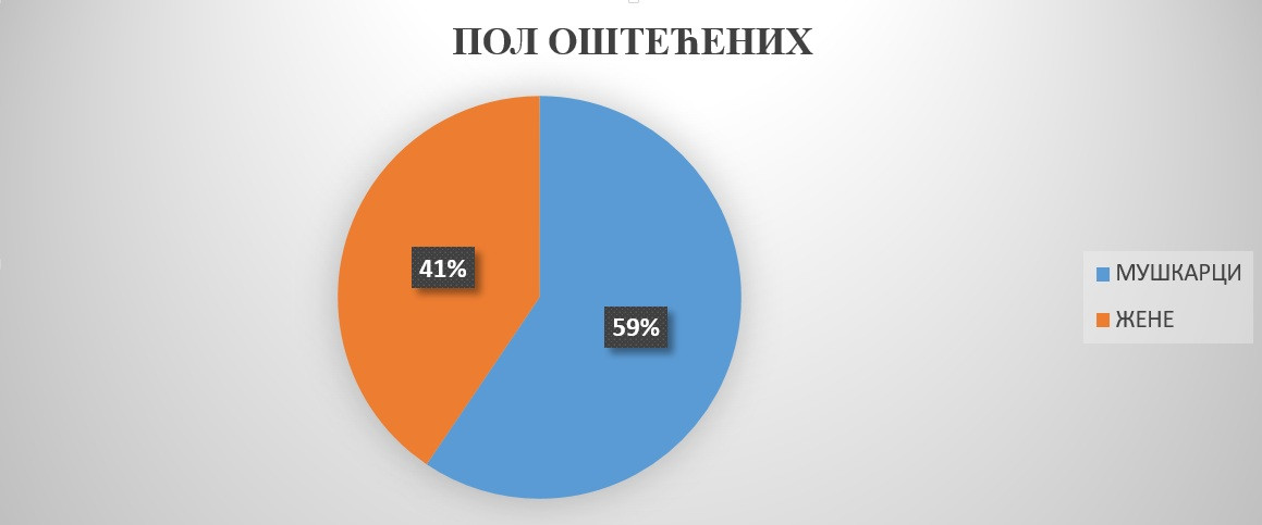 Odnos oštećenih po polu u ukupnom broju predmeta