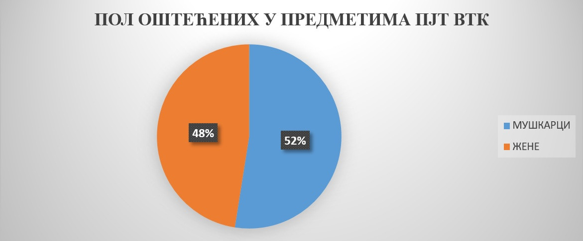 Odnos oštećenih po polu u predmetima Posebnog javnog tužilaštva za visokotehnološki kriminal
