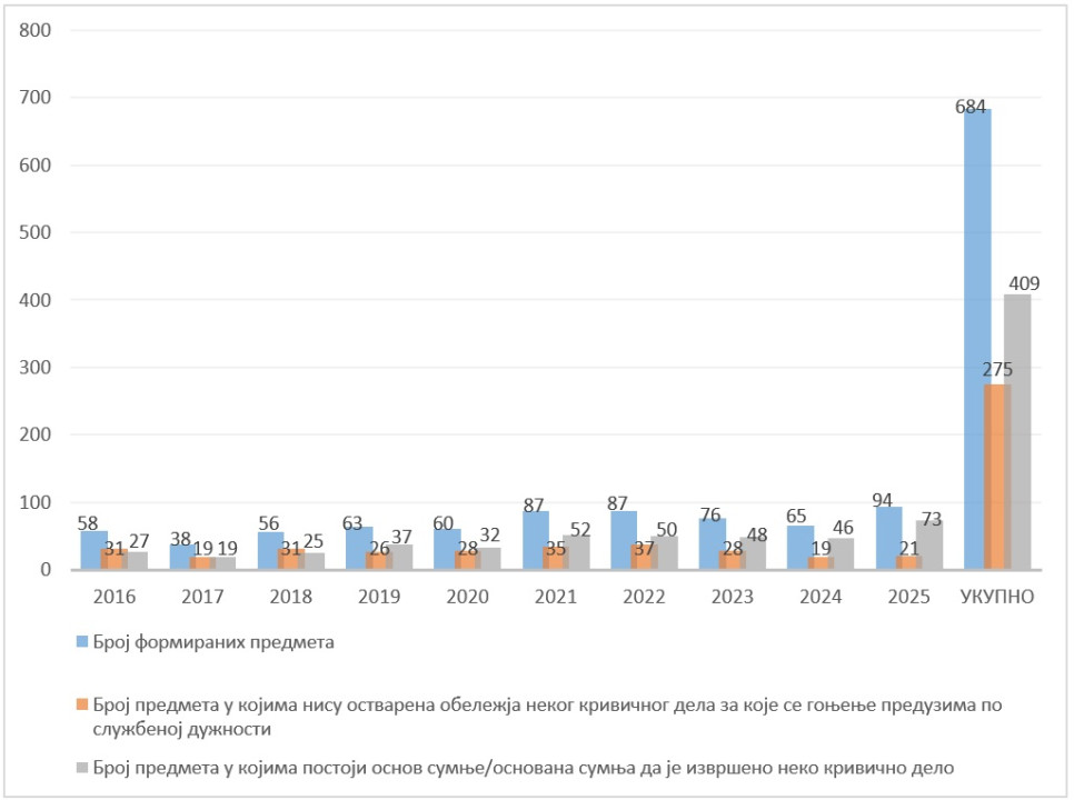Udeo predmeta u kojima postoji osnov sumnje/osnovana sumnja da je izvršeno neko krivično delo i predmeta u kojima nisu ostvarena obeležja nekog krivičnog dela za koje se gonjenje preduzima po službenoj dužnosti u ukupnom broju predmeta, po godinama
