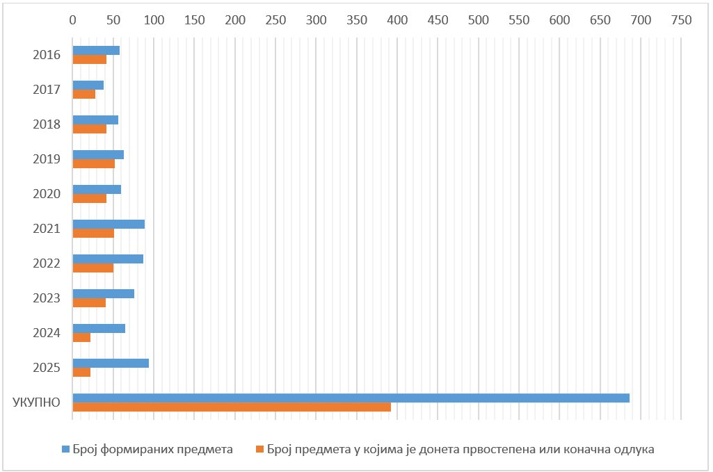 Udeo predmeta u kojima je doneta prvostepena ili konačna odluka u ukupnom broju predmeta, po godinama